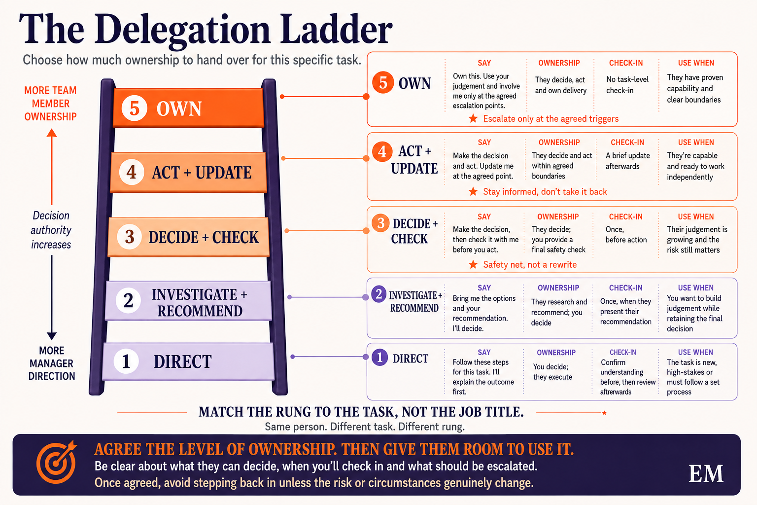 Preview of the Delegation Ladder
