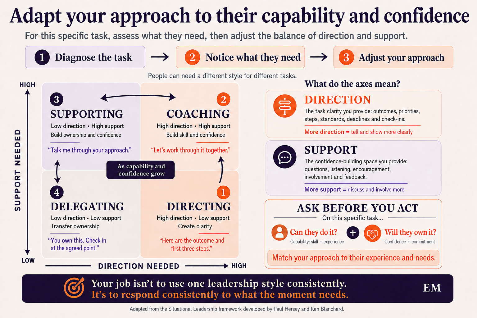 Preview of the Situational Leadership framework